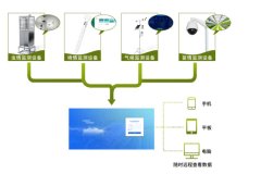 農(nóng)業(yè)四情監(jiān)測，智能化、自動(dòng)化